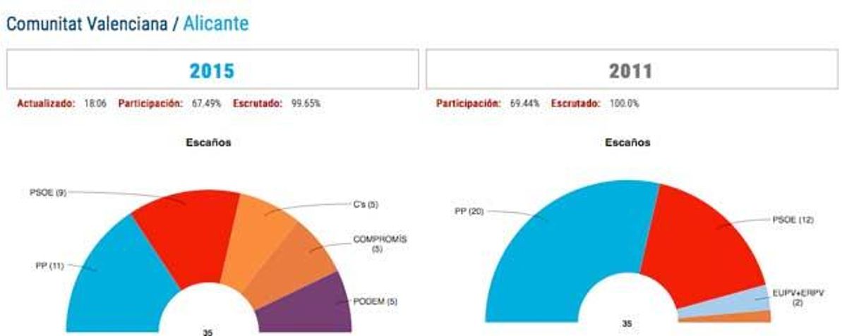 Los ediles del PP critican la lista de Sánchez Zaplana y la «mala campaña» electoral