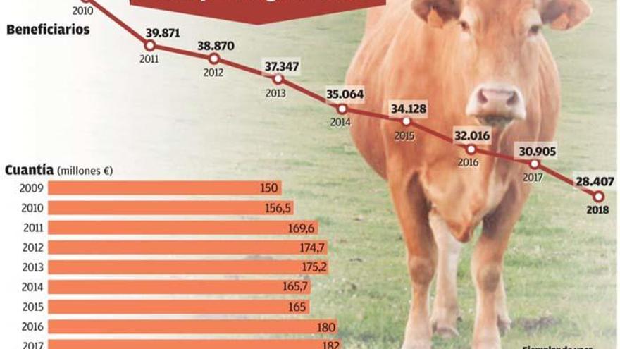 La ayuda europea a los ganaderos se dobla por el mayor tamaño de las explotaciones