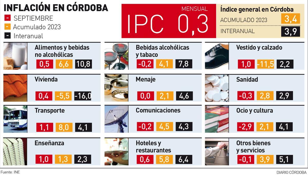 Gráfico del IPC en Córdoba en septiembre de 2023.