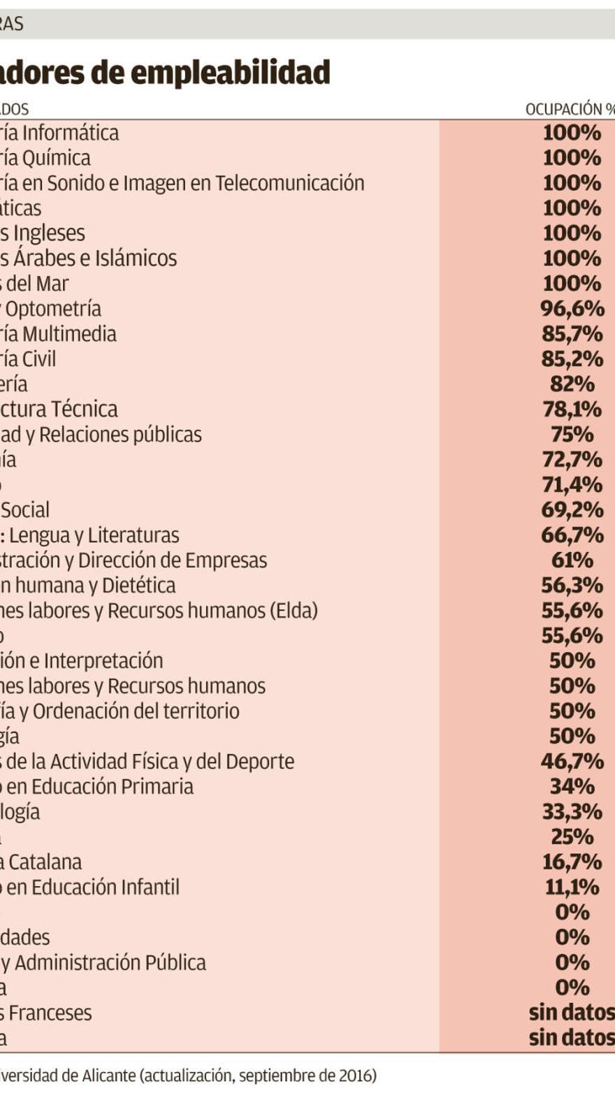 Titulaciones universitarias de Alicante que garantizan el pleno empleo -  Información