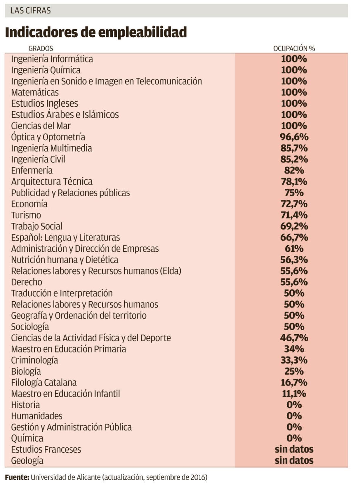 Titulaciones universitarias de Alicante que garantizan el pleno empleo