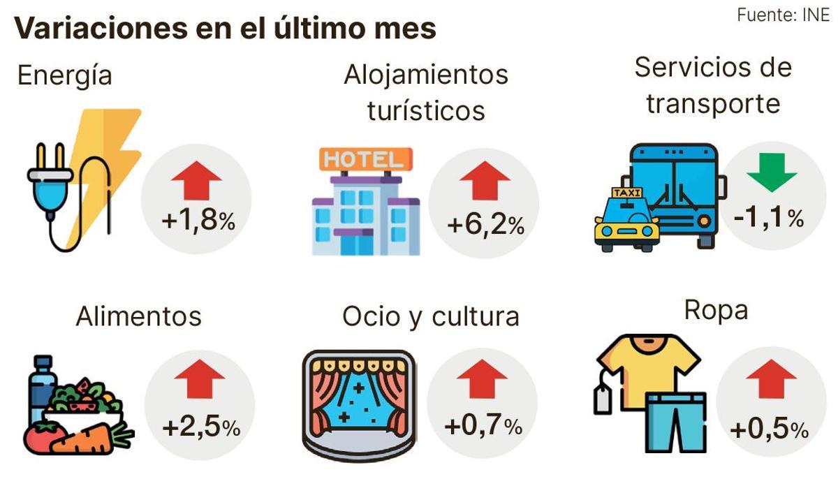 Variaciones en el último mes