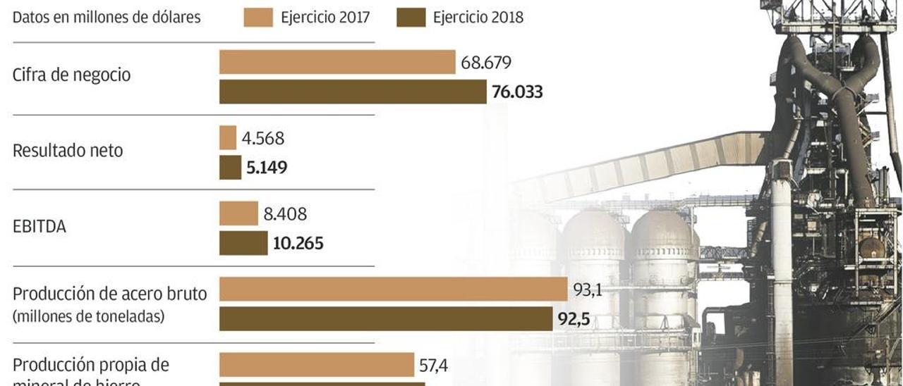 Arcelor teme un 2019 duro en Asturias por el precio de la luz, el CO2 y el &quot;Brexit&quot;