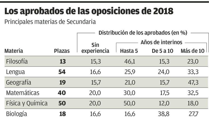 Casi nueve de cada diez aprobados en las oposiciones docentes ya trabajaban de interinos