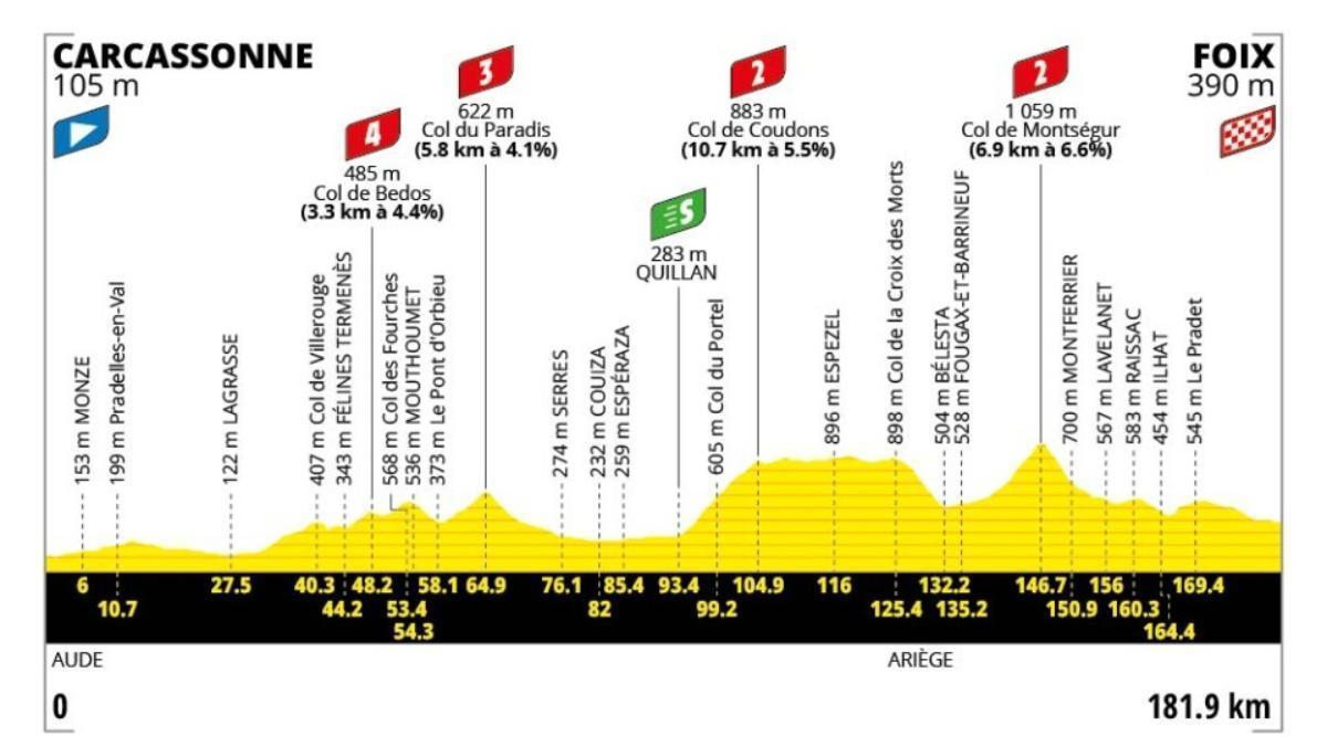 El perfil de la etapa 4 del Tour de Francia 2026