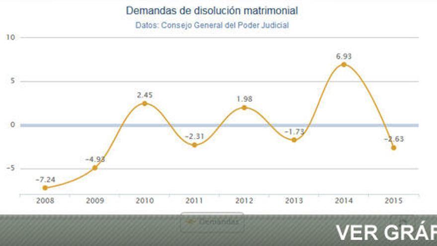 Los divorcios y separaciones bajaron un 2,6% en 2015