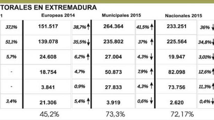 En Extremadura solo sube el PP