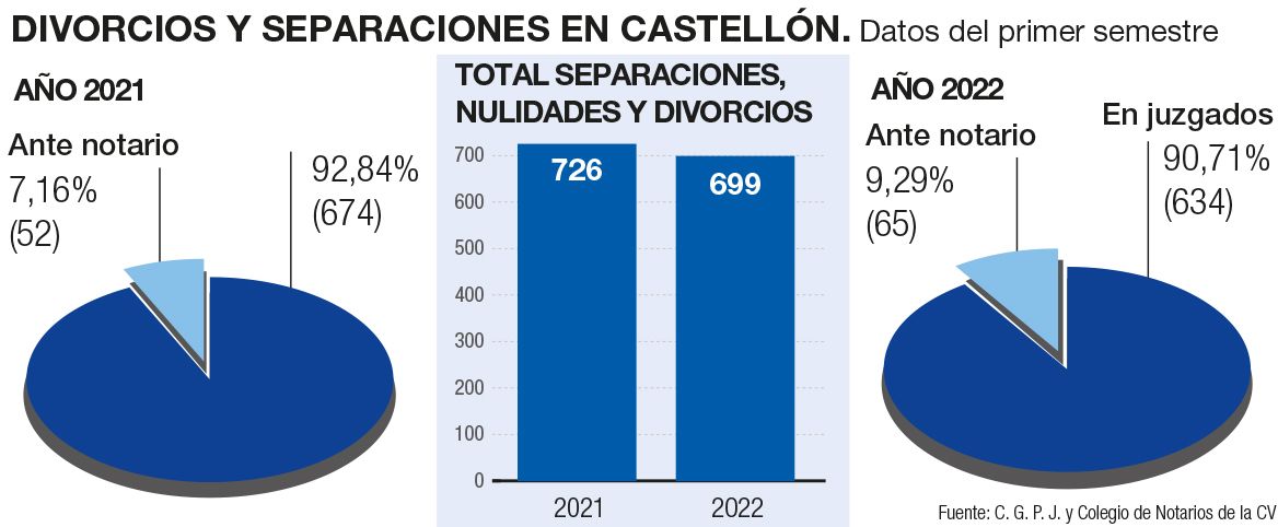 Divorcios ante notario y por el juzgado en Castellón