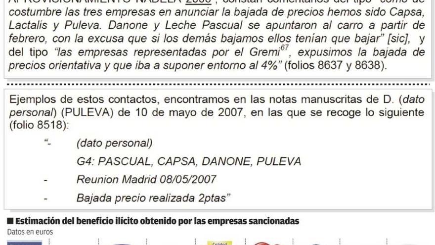 Competencia atribuye a Puleva y a Capsa las mayores implicaciones en el cártel de la leche