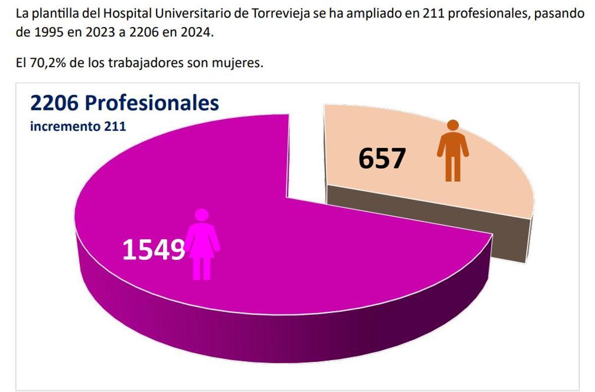 Estadística de personal