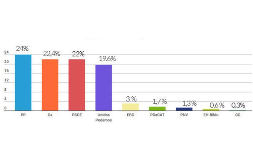 El PP ganaría las elecciones pero Ciudadanos le pisa los talones