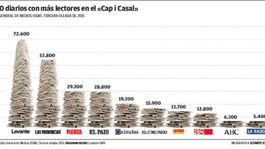 Levante-EMV y el grupo EPI, líderes absolutos  en lectores en  prensa impresa y digital