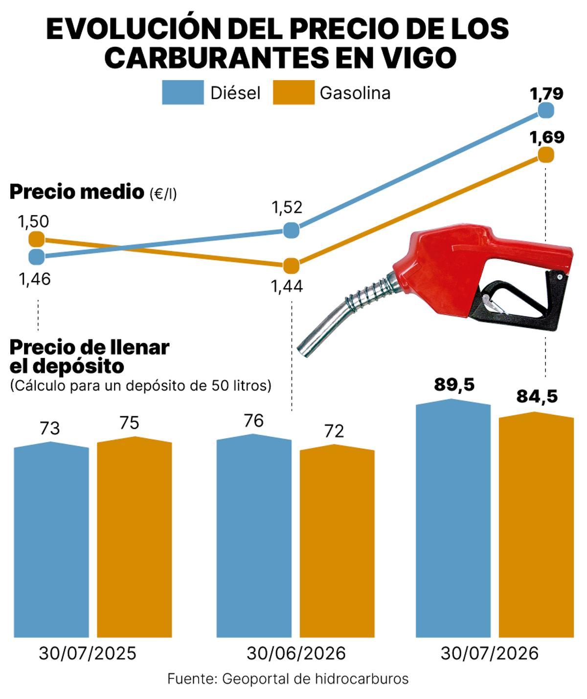 Evolución del precio de los carburantes en Vigo