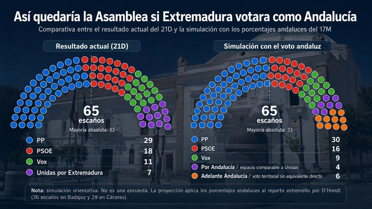 Así quedaría la Asamblea si Extremadura votara como Andalucía.
