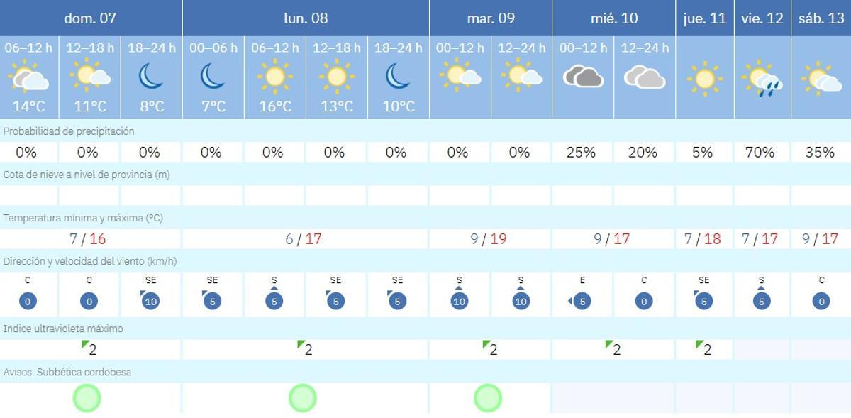 El tiempo en Lucena.