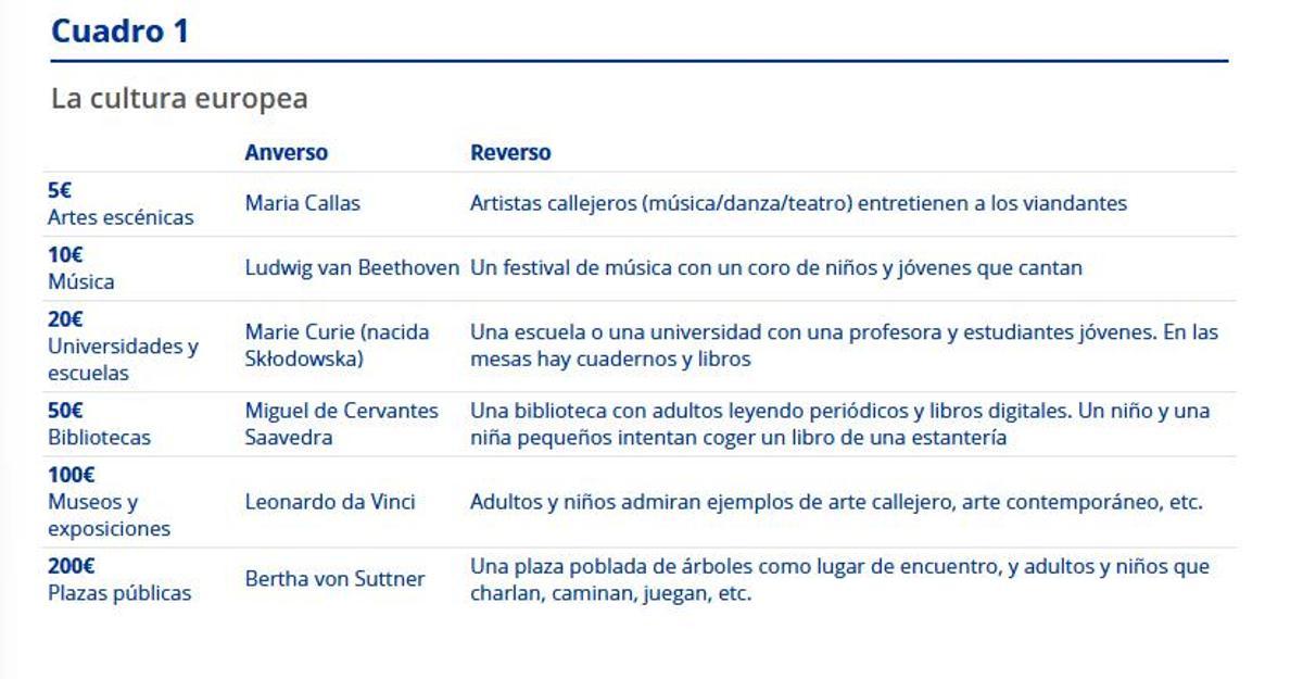 Tabla con los motivos seleccionados en la temática 'Cultura europea'