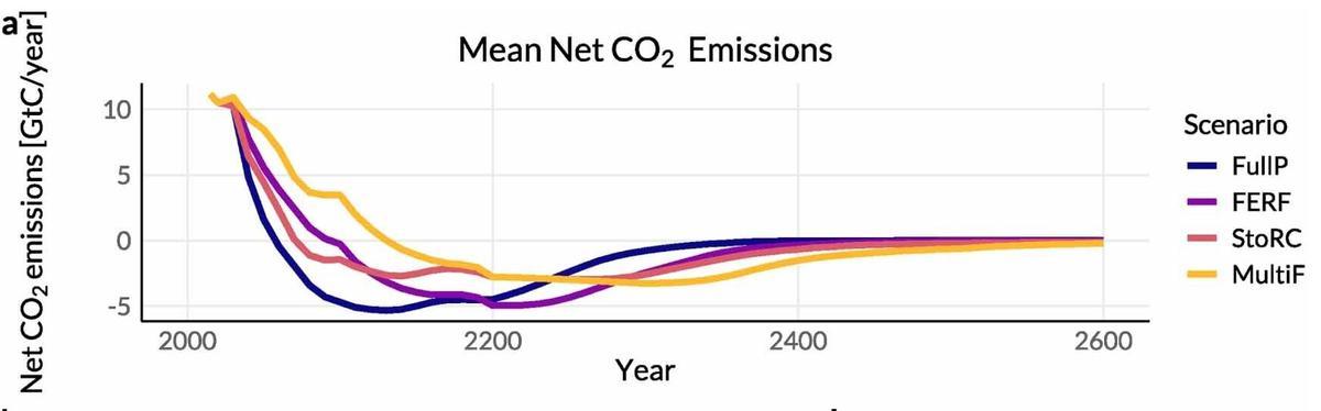 Comparación de cuatro escenarios de mitigación idealizados y sus implicaciones para las emisiones netas negativas de CO₂ a largo plazo