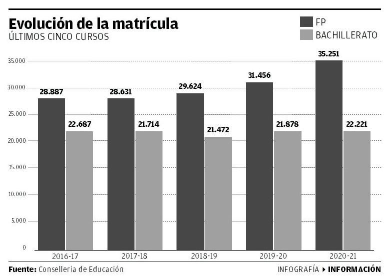 Evolución de la matrículación en FP y Bachillerato