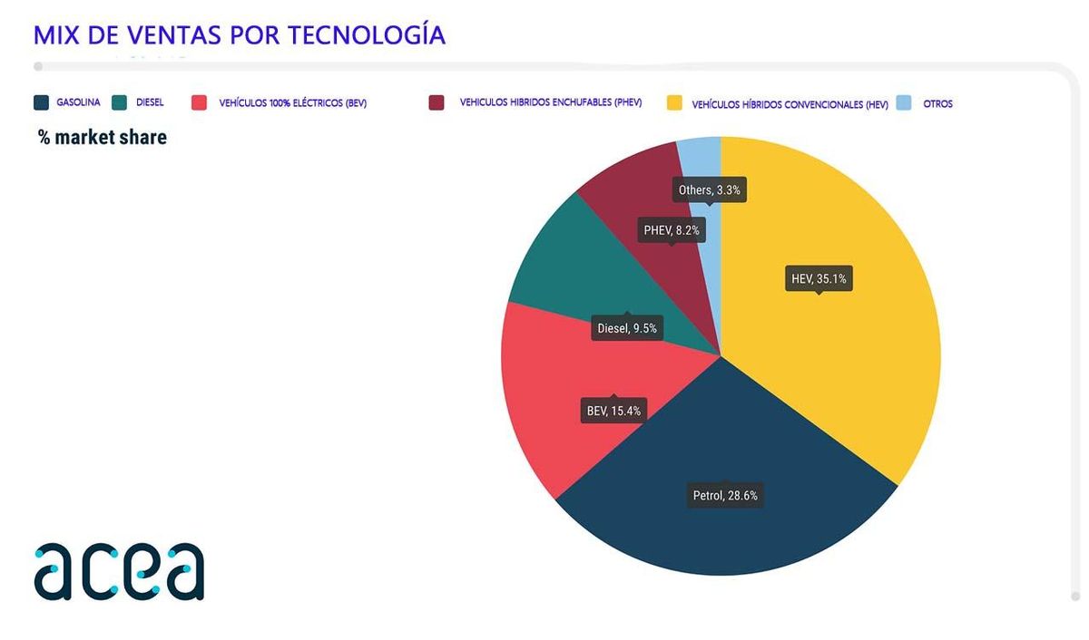 Technologies tarafından satış arabaları Mayıs 2025