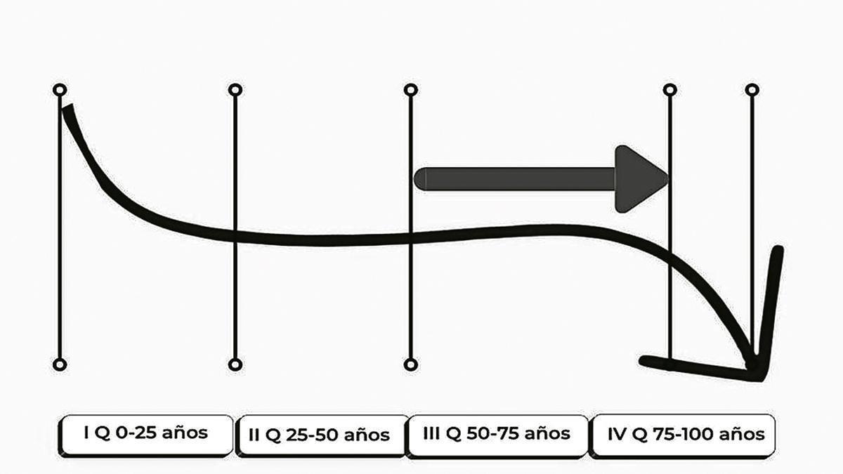 Gráfico de etapas de la vida propuesto por la experta Avivah Wittenberg-Cox.