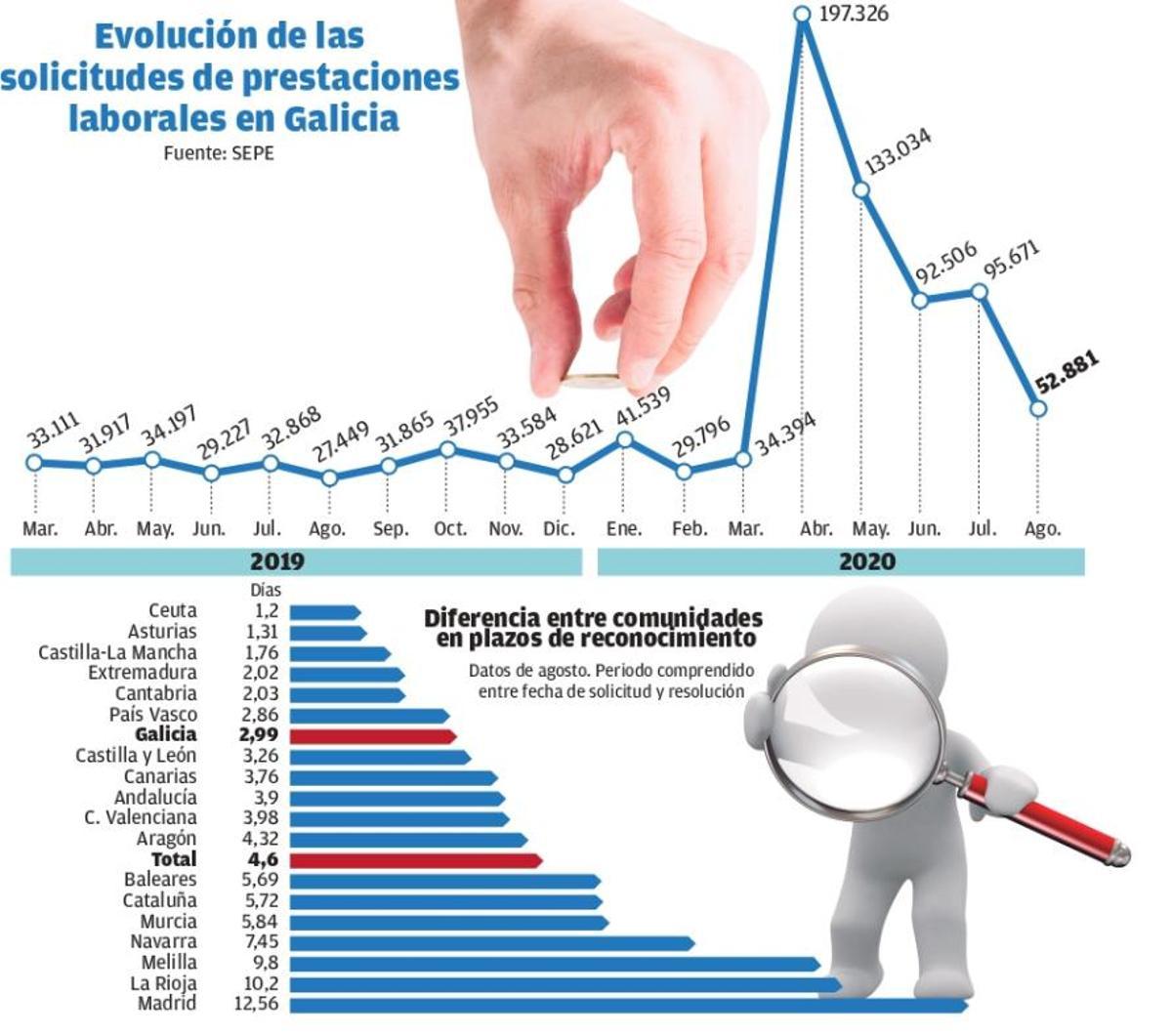 Las solicitudes de prestaciones laborales se triplicaron en los meses de la pandemia