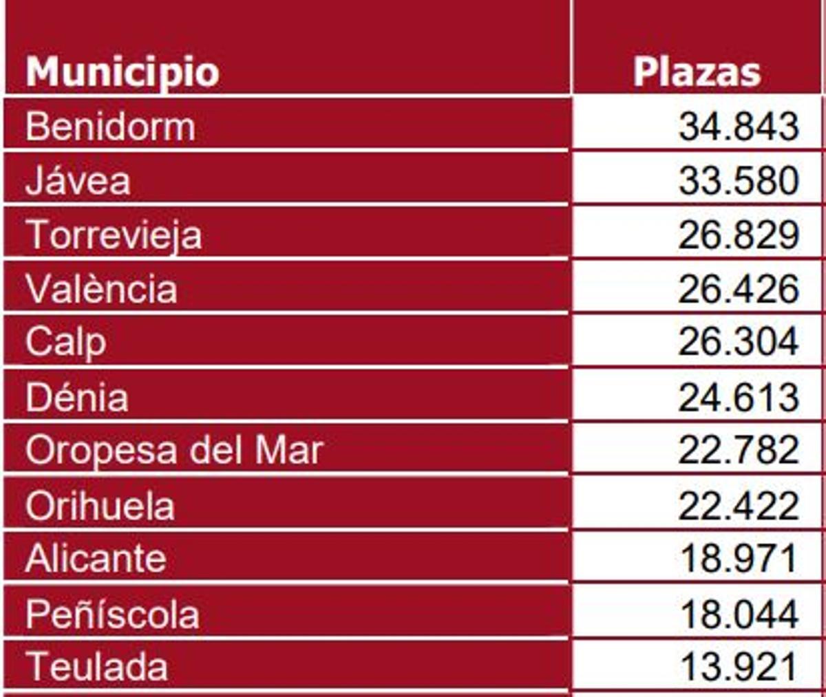 Estadística de oferta de plazas de alojamiento en apartamentos turísticos reglados