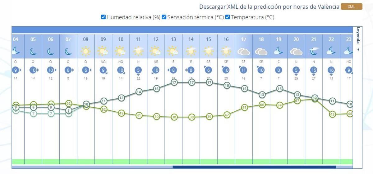 Tiempo en Valencia por horas