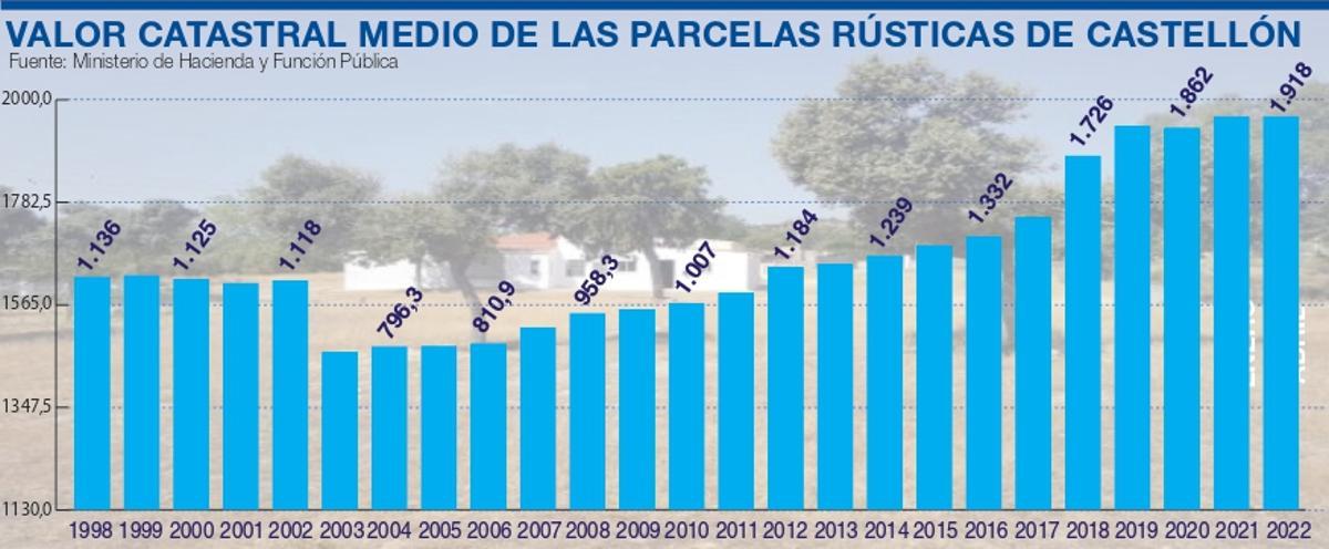 Evolución del valor catastral medio de las parcelas rústicas en Castellón