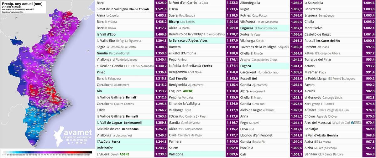 Balance de lluvias de 2025