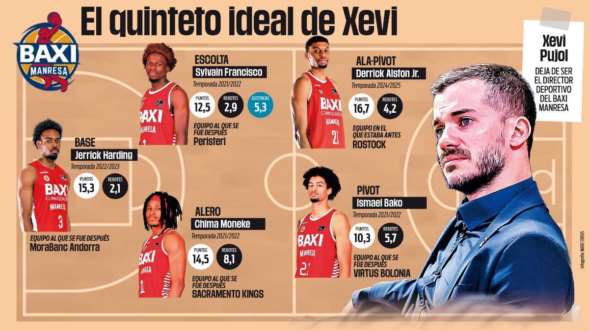 El quinteto ideal de Xevi Pujol