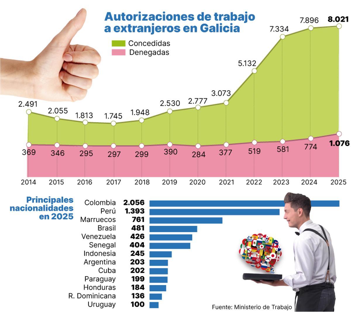 Autorizaciones de trabajo a extranjeros en Galicia