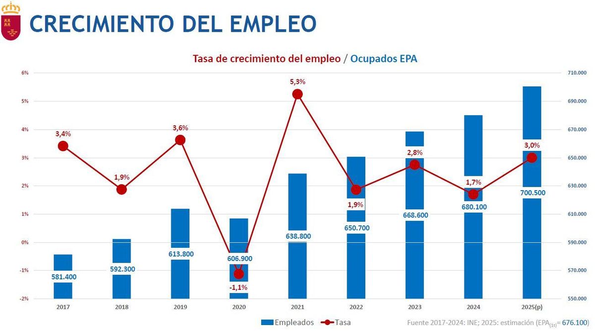 Estimaaciones de empleo para 2025.