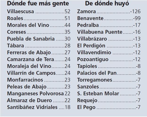 Localidades de Zamora que más residentes ganaron y perdieron el pasado año