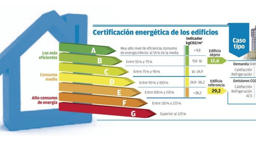 Más de 17.500 viviendas en venta o alquiler midieron este año su eficiencia energética