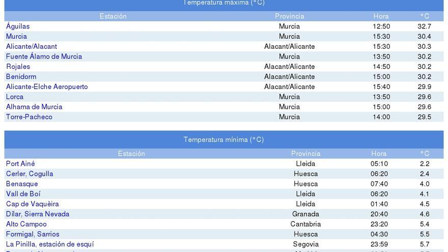 Datos del Aemet sobre las temperaturas máximas de todo el país.