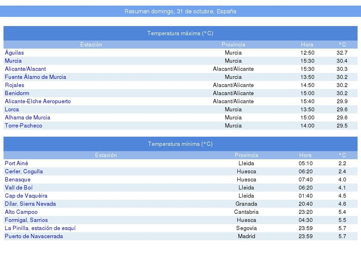 Datos del Aemet sobre las temperaturas máximas de todo el país.