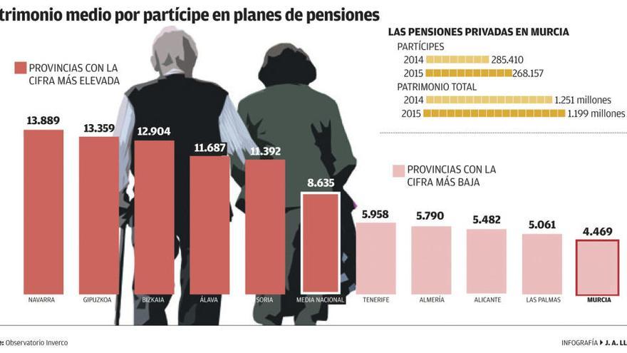 Los murcianos son los que menos dinero tienen en planes de pensiones