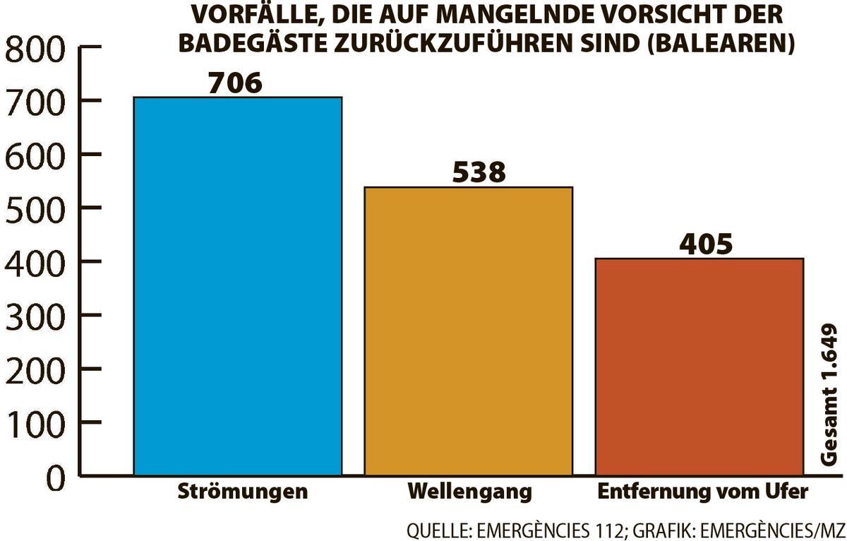 Vorfälle, die auf die mangelde Vorsicht der Badegäste zurückzuführen sind (Balearen).