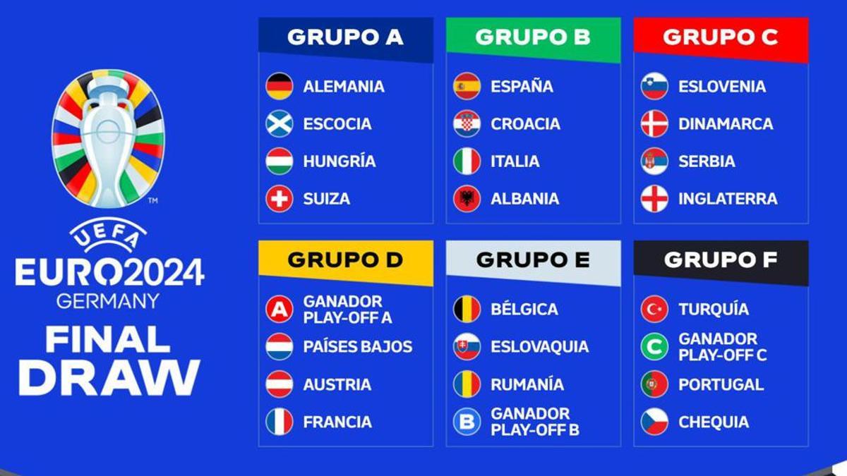 Sorteo de la fase de grupos de la EURO 2024: España se medirá a Croacia, Italia y Albania