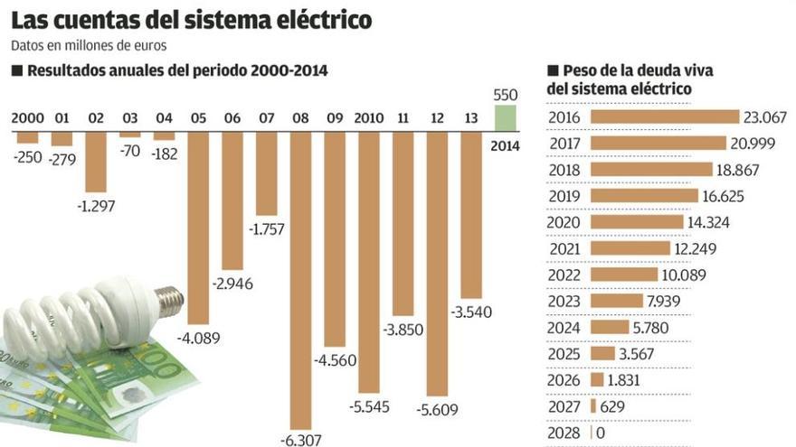 Los consumidores seguirán pagando la deuda eléctrica en el recibo 13 años más