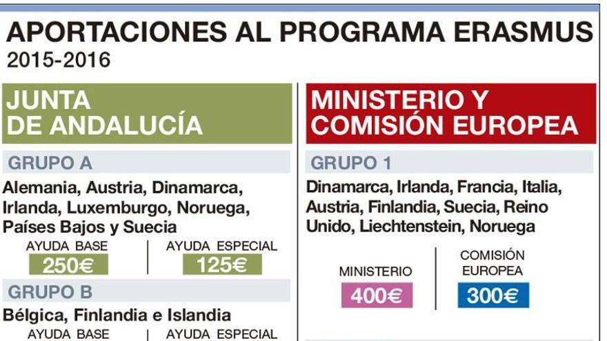 La Junta mantiene las cuantías de las becas Erasmus