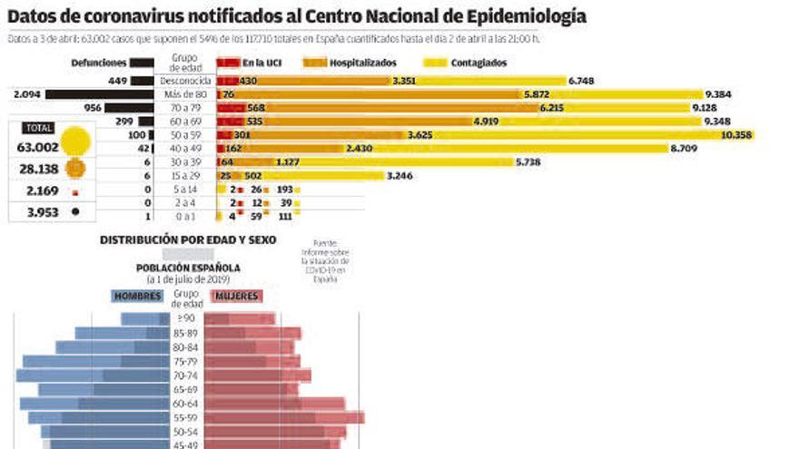 La curva empieza a doblarse: los nuevos contagios caen a la mitad en una semana