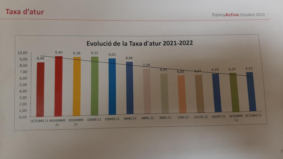 Evolución de la tasa de paro en Palma desde octubre de 2021 a octubre de 2022.