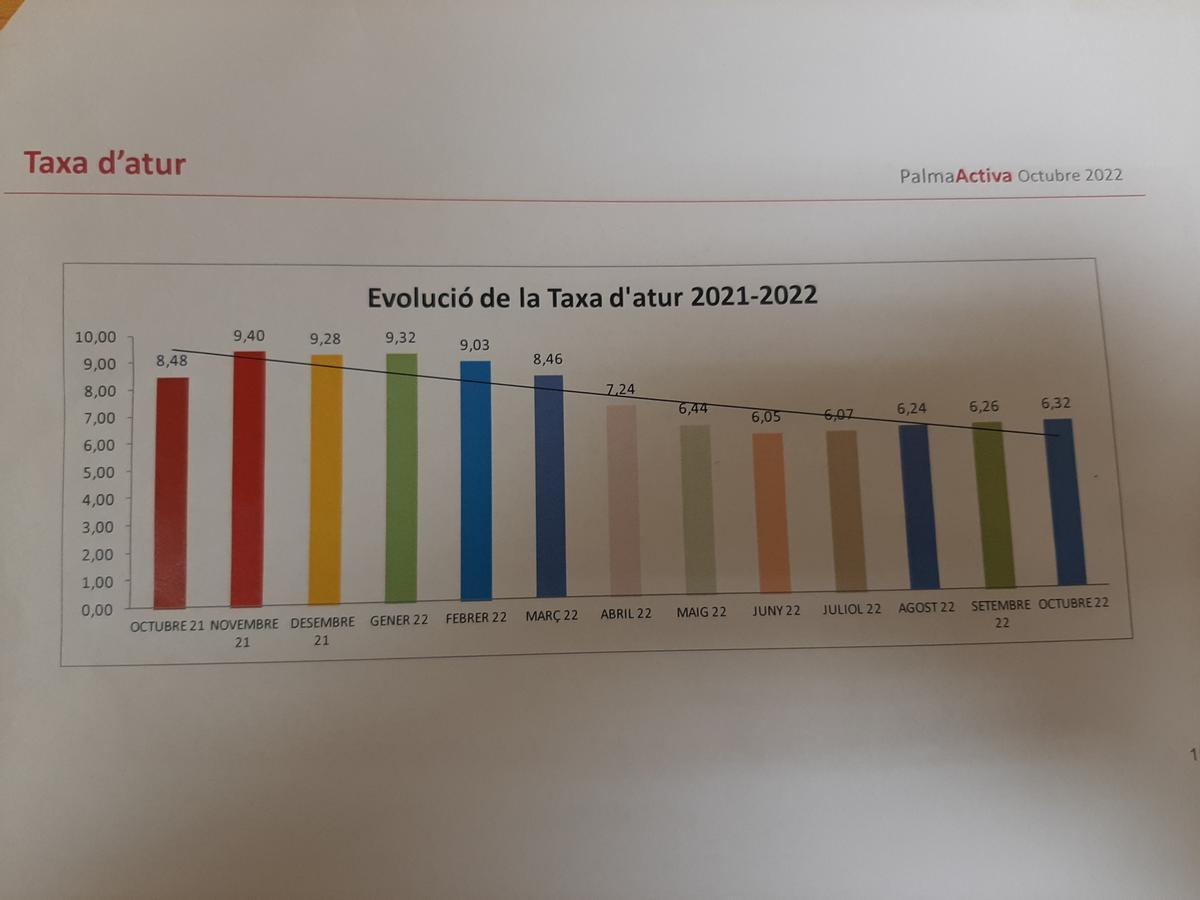 Evolución de la tasa de paro en Palma desde octubre de 2021 a octubre de 2022.