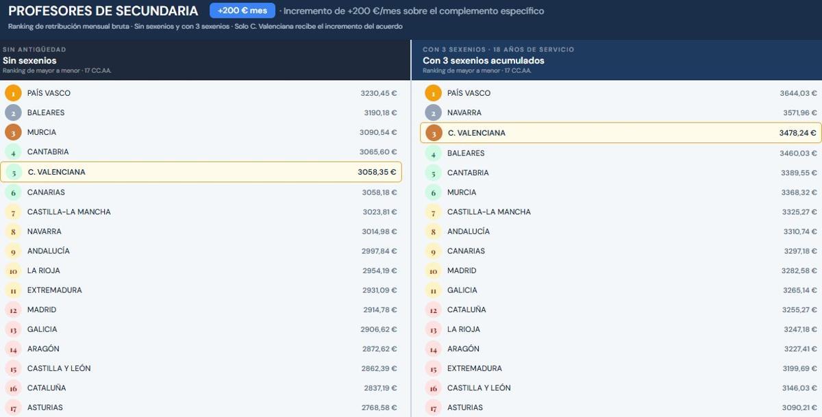 Ránking autonómico de sueldos de secundaria con los 200 euros incorporados, según el Consell.