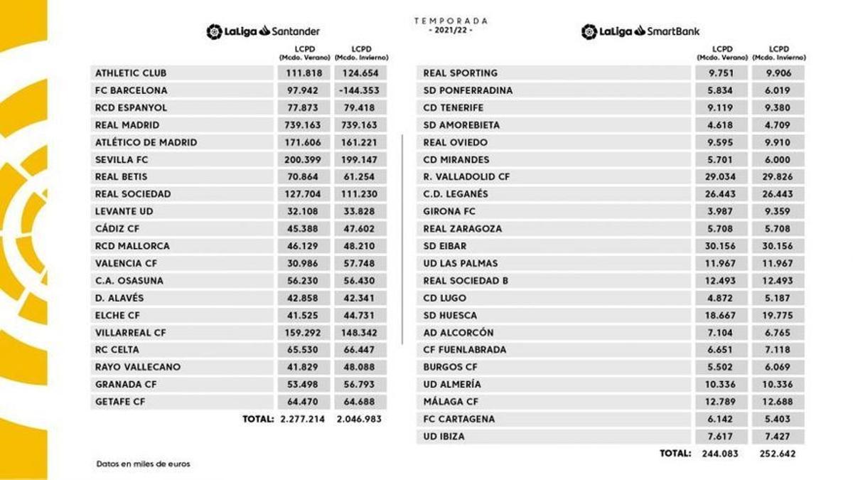 El Barça, único club de LaLiga con límite salarial negativo.