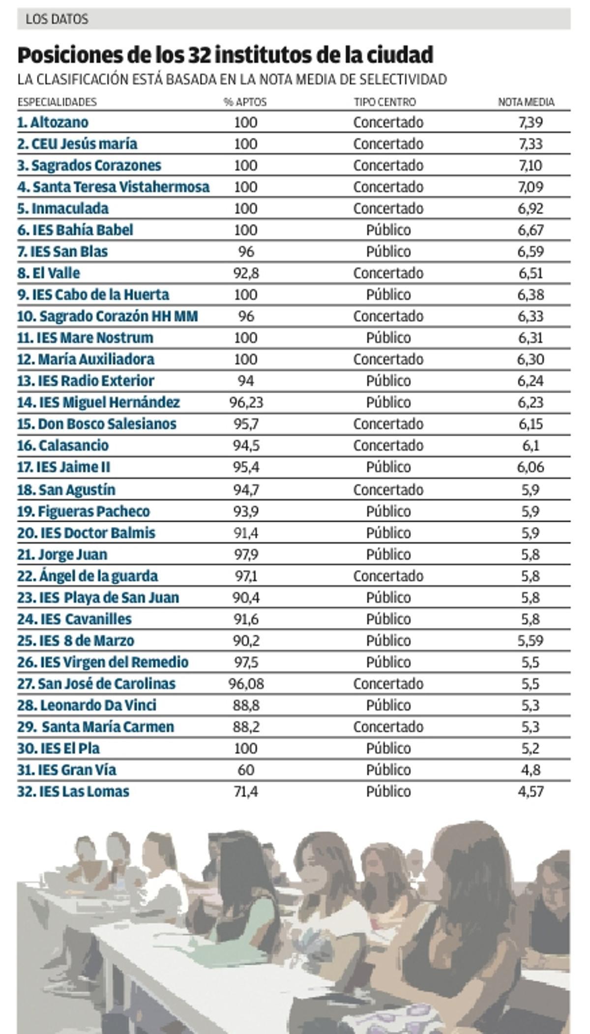 Los centros concertados copan los primeros puestos del ranking en Selectividad