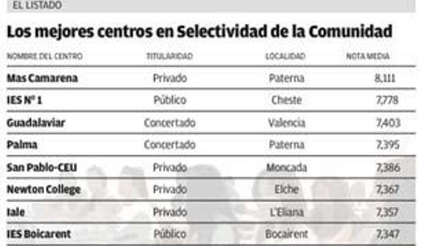 Los 4 mejores institutos de la provincia en Selectividad