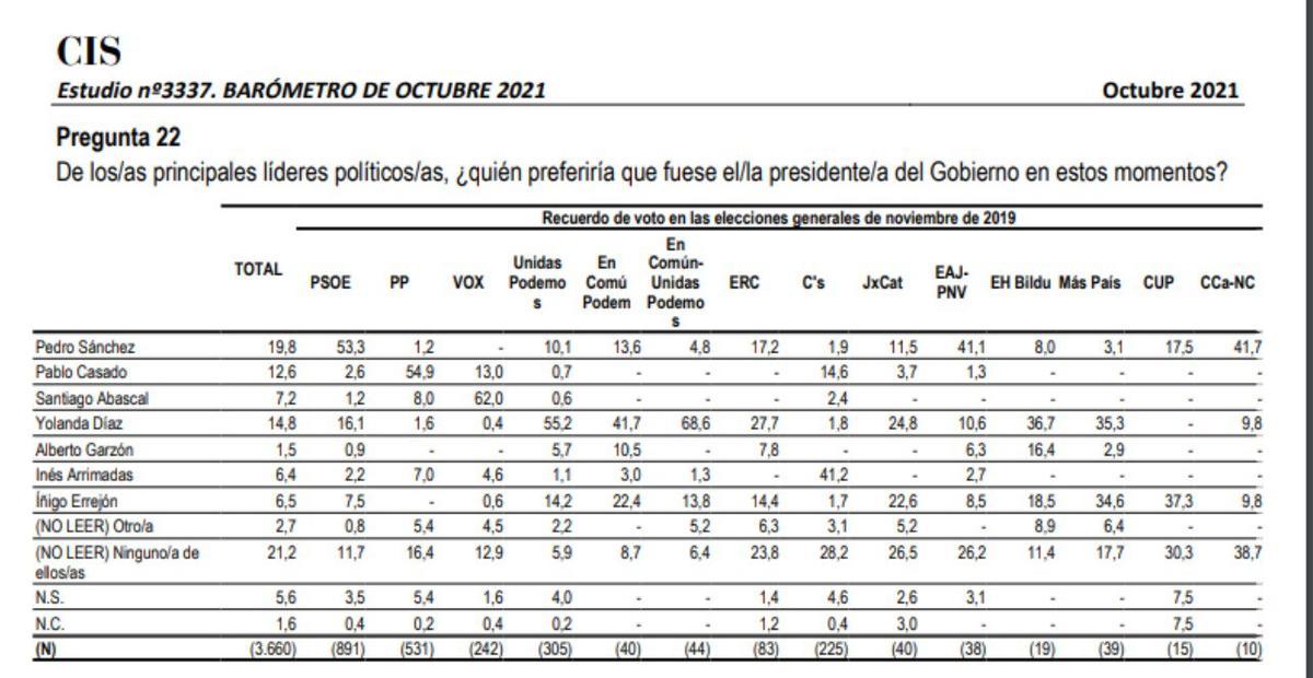 Fragmento del barómetro de octubre publicado por el CIS donde sitúa a Yolanda Díaz como favorita para presidir el Gobierno.
