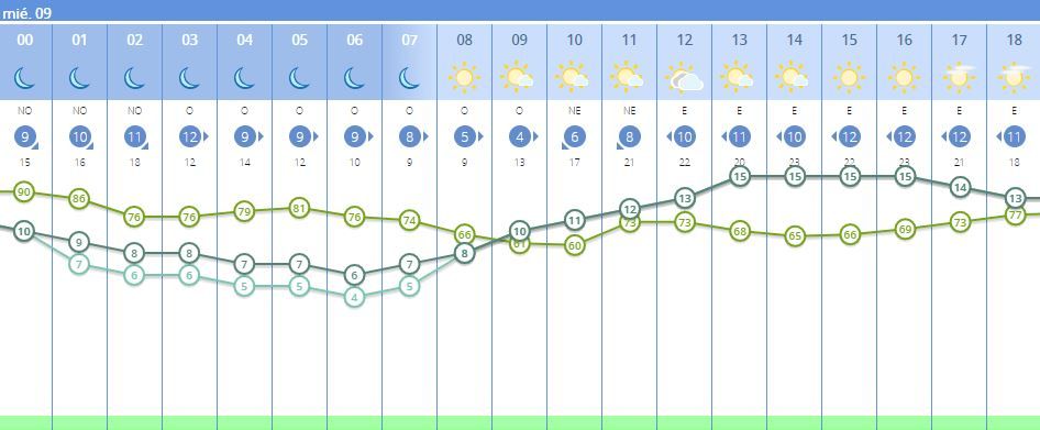 Previsión del tiempo en València para el 9 de marzo, según la AEMET